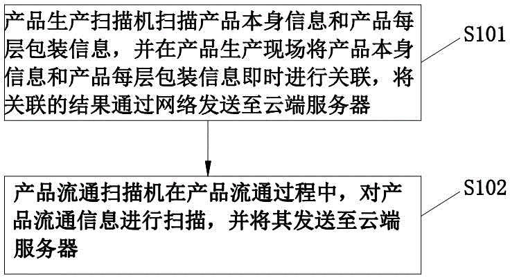 Tracing system and tracing method for multi-package product