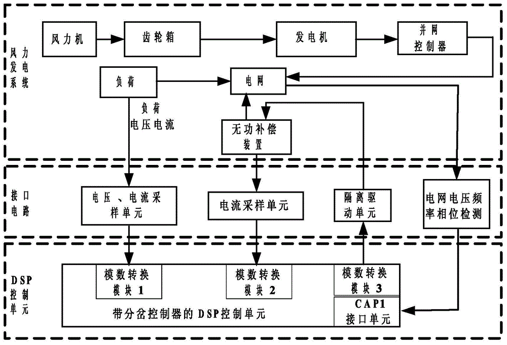 A dsp-based bifurcation controller for wind power system and its working method