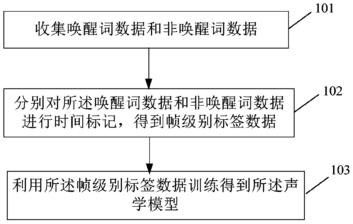 End-to-end wake-up word detection method and device