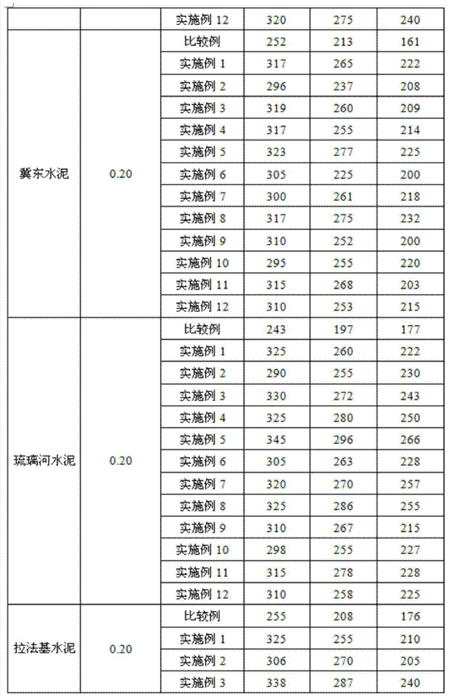 Preparation method of star polycarboxylic acid high-performance water reducing agent