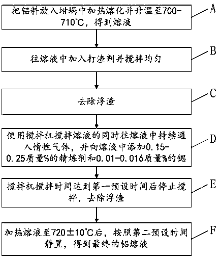 Preparation method of molten aluminum