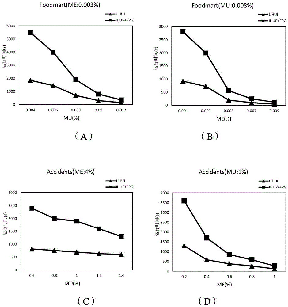 Uncertain data model oriented utility item set mining method