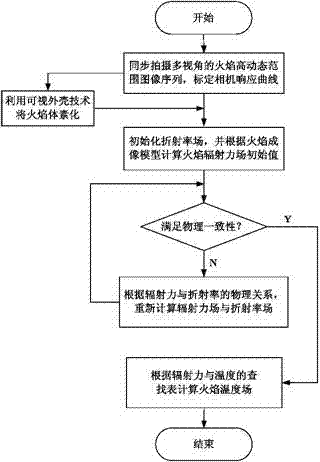 Flame temperature field rebuilding method based on physical parameter consistency