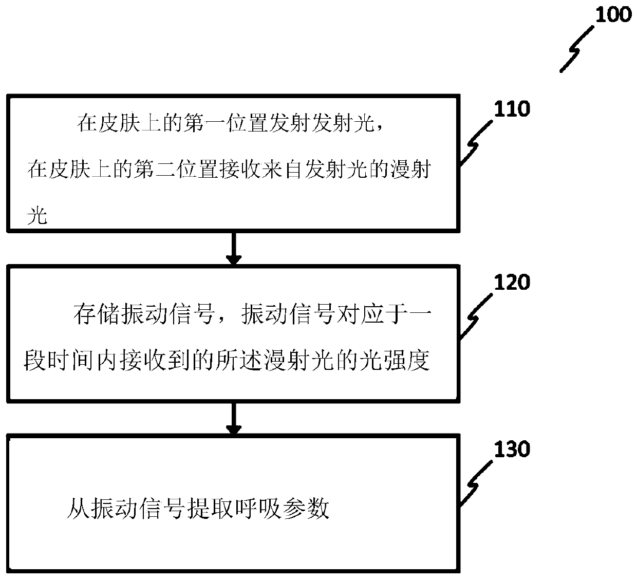 Method and system for respiratory measurement