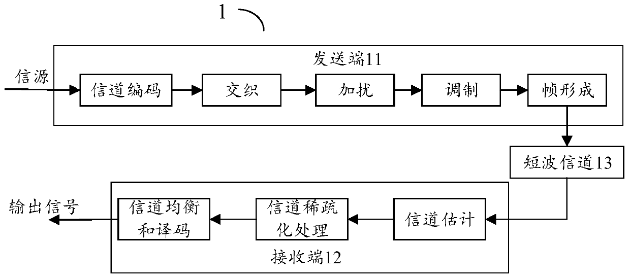 Shortwave channel sparsification method and device and computer storage medium