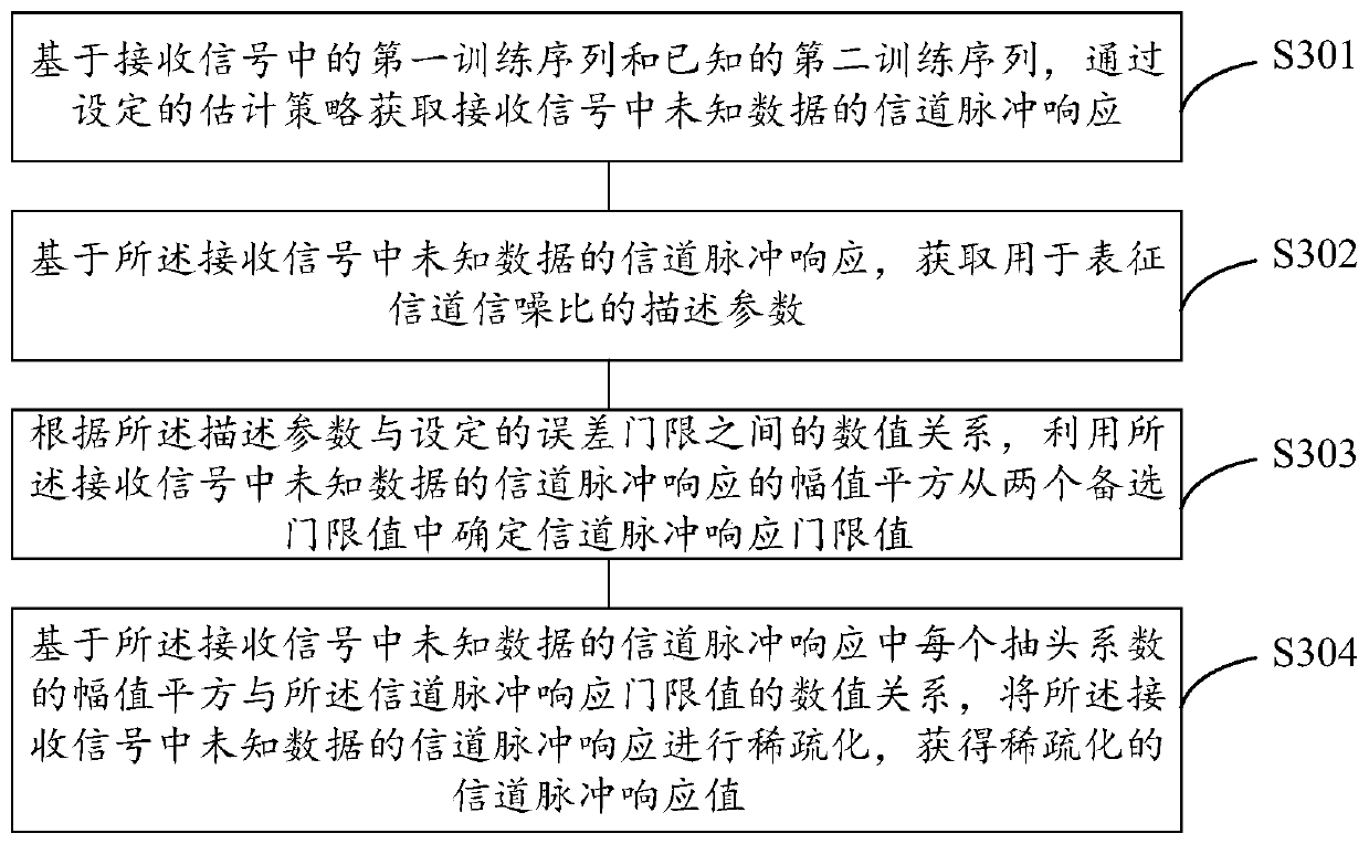 Shortwave channel sparsification method and device and computer storage medium