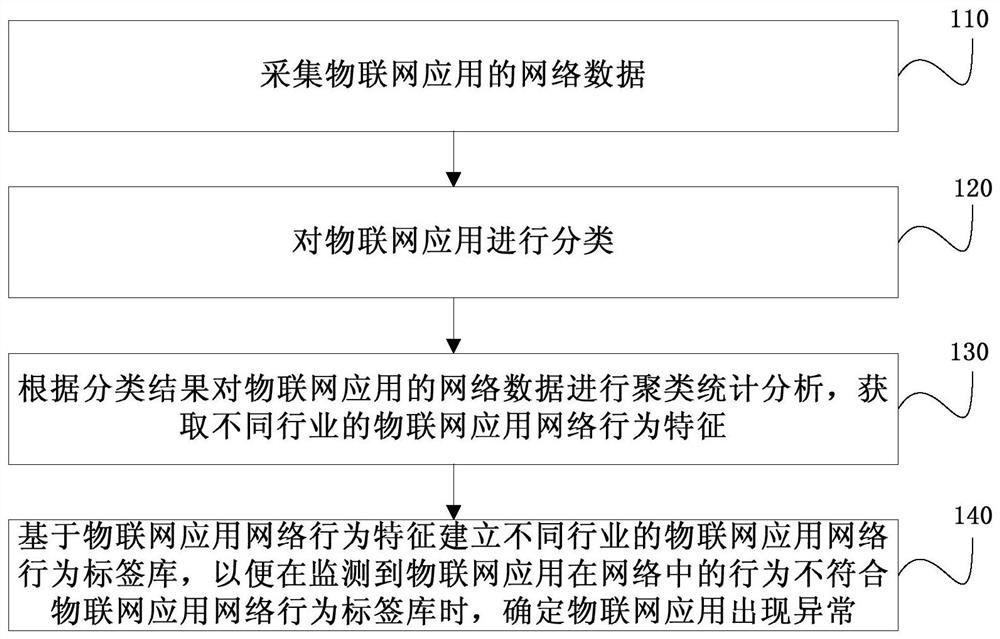 Method and device for constructing IoT application labeling system based on network data