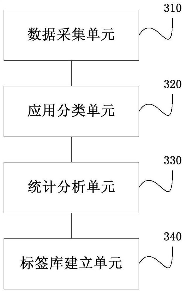 Method and device for constructing IoT application labeling system based on network data