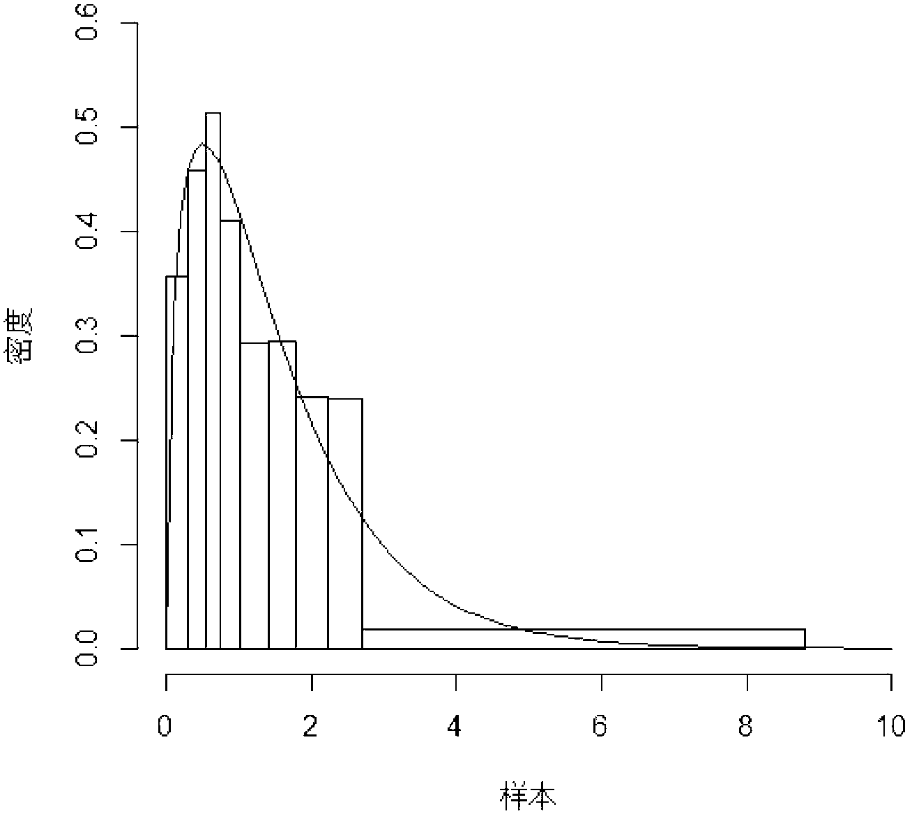 Unequal class interval histogram rendering method based on empirical distribution function