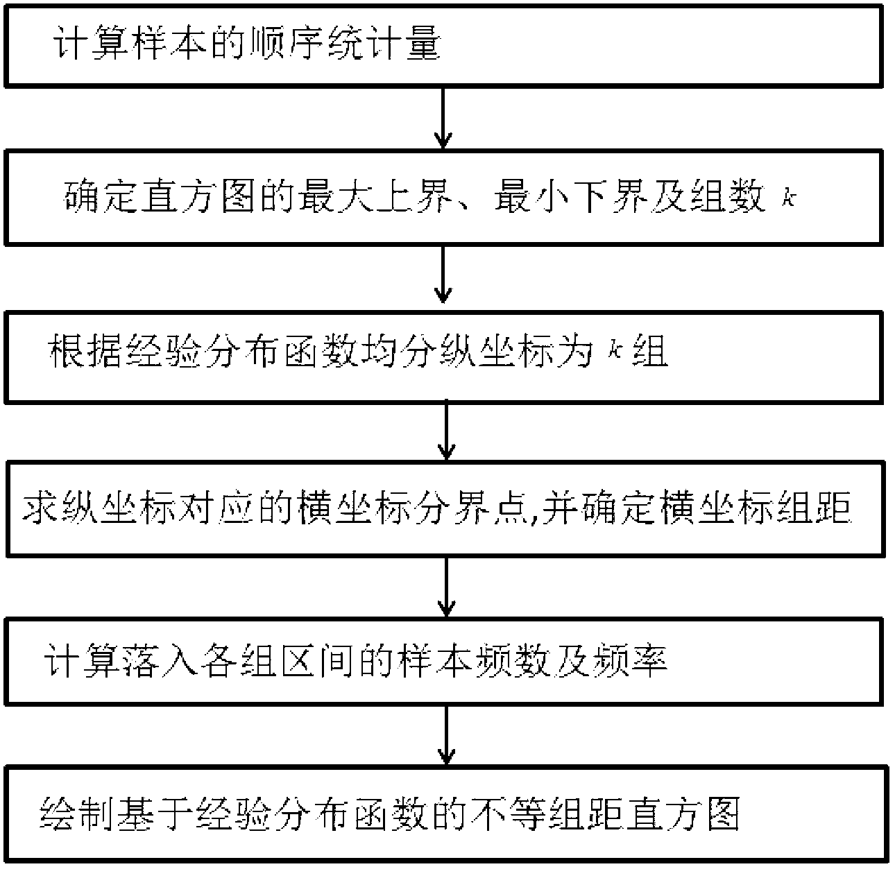 Unequal class interval histogram rendering method based on empirical distribution function