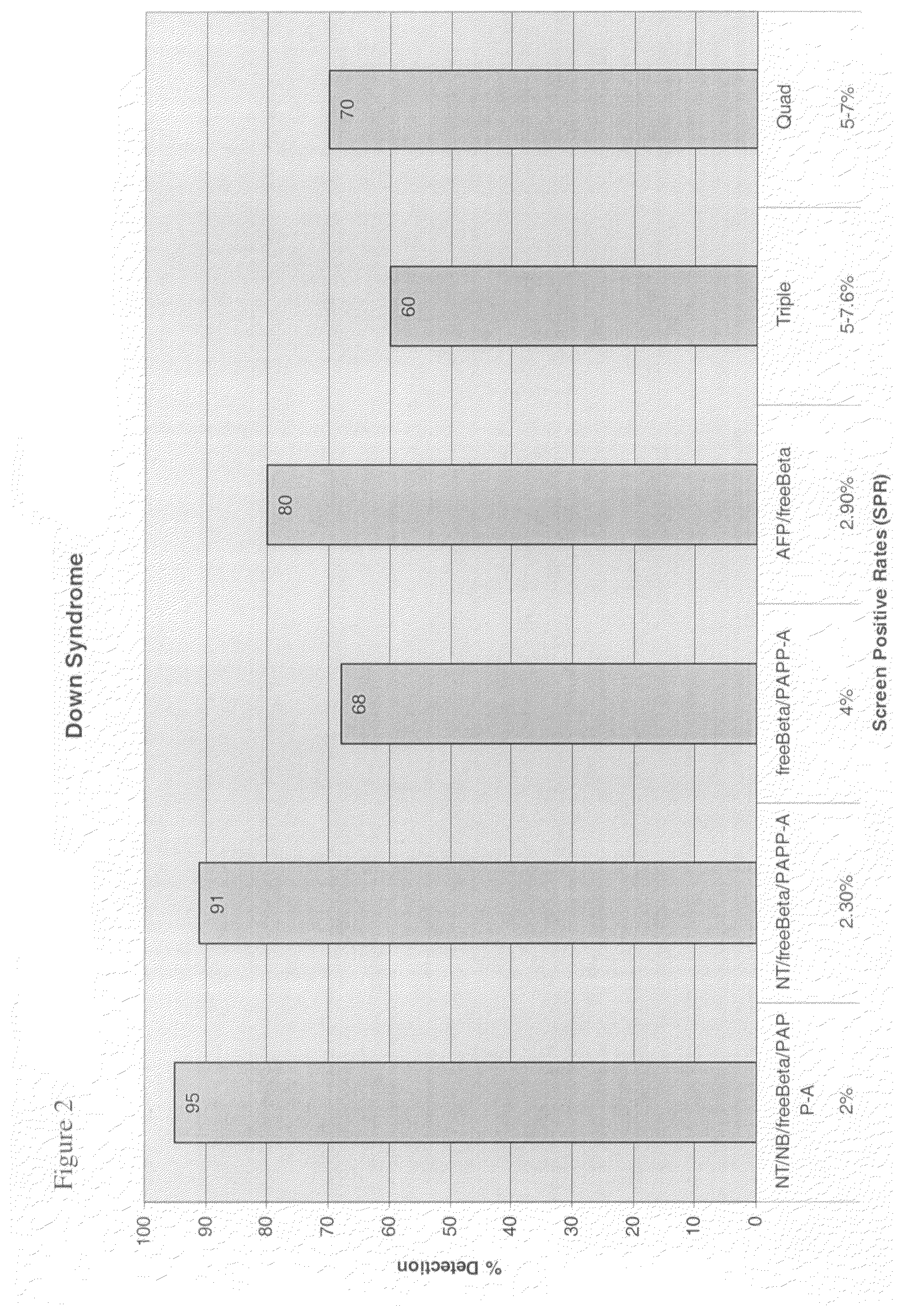 Method of genetic screening and analysis