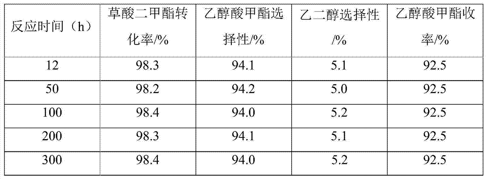 Catalyst and method for synthesizing methyl glycollate and ethylene glycol by virtue of dimethyl oxalate hydrogenation