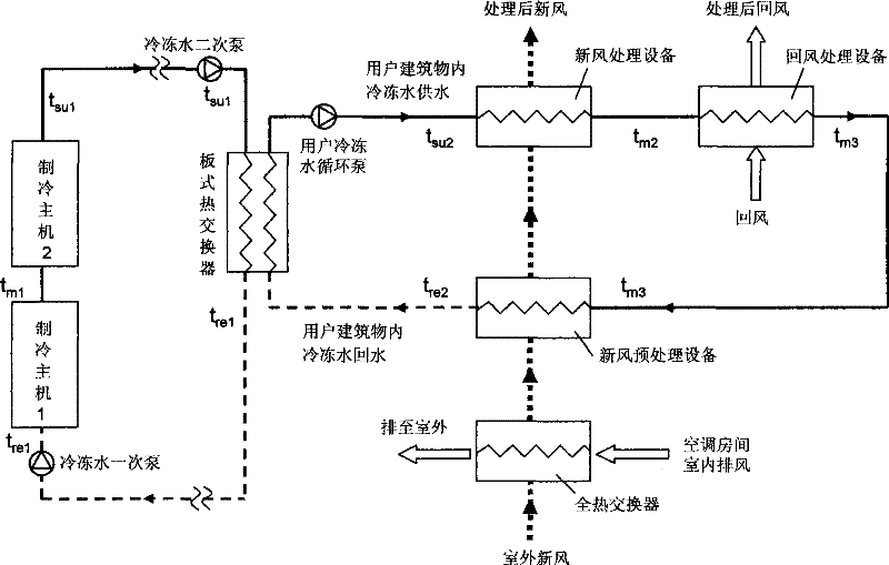 High-efficiency energy-saving air conditioning system used for area cold supplying and its implementing method