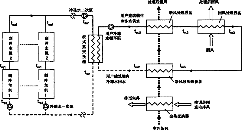 High-efficiency energy-saving air conditioning system used for area cold supplying and its implementing method