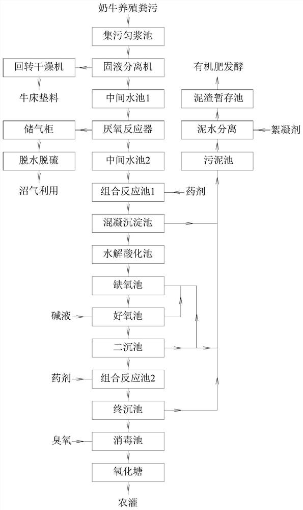 Dairy cow breeding manure treatment process