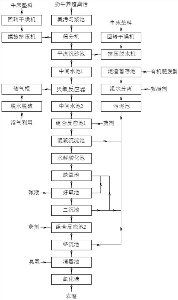 Dairy cow breeding manure treatment process