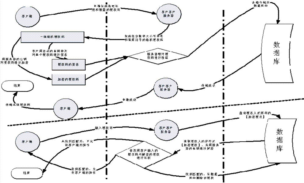 RSA public key cryptography based off-line electric power transaction information system authorization method