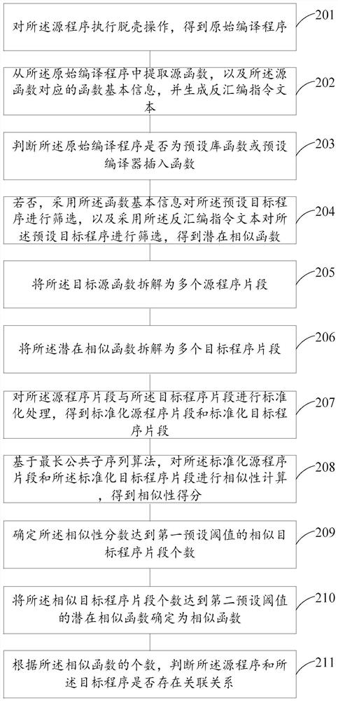 Program similarity detection method and device, electronic equipment and storage medium