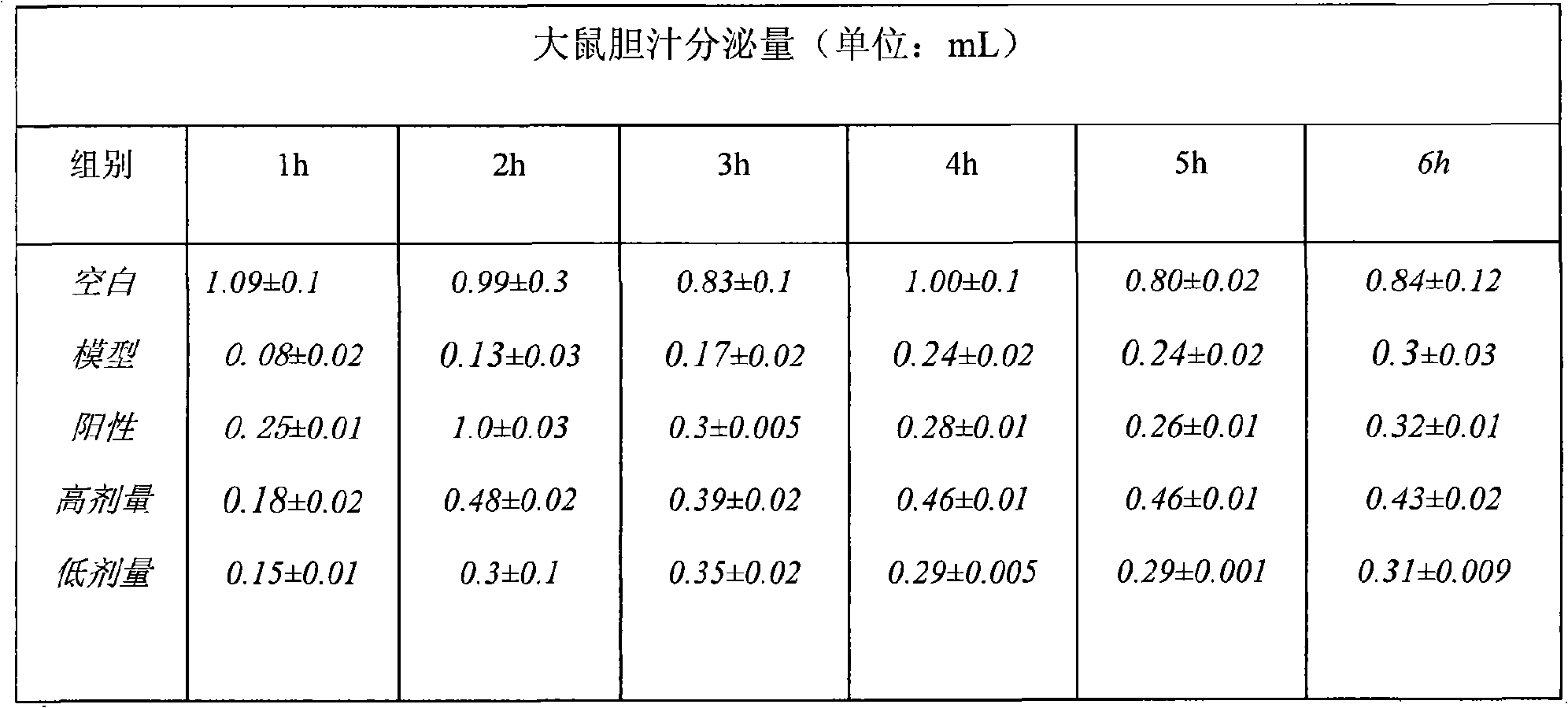 Extract of bupleurum, preparation method and application thereof