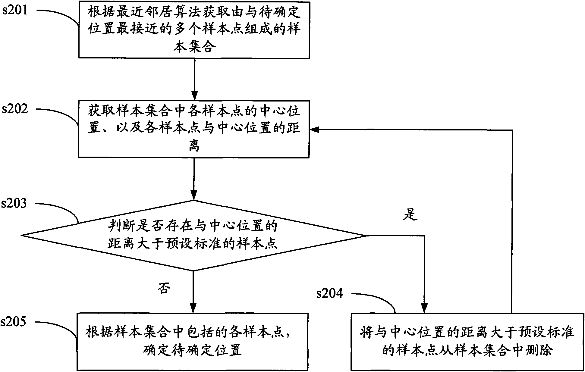 Locating method in wireless LAN and device thereof