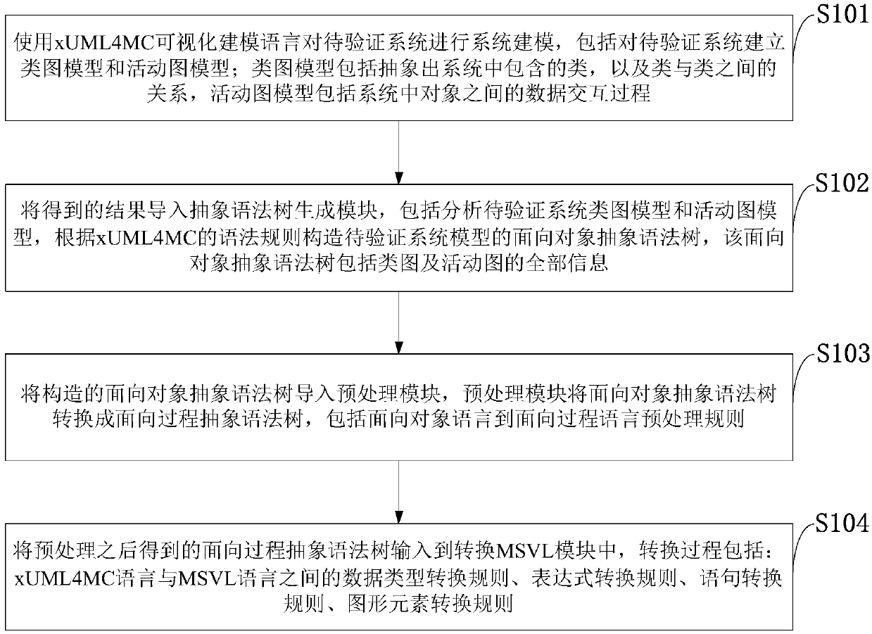 Method for converting xUML4MC model into MSVL program, and computer program