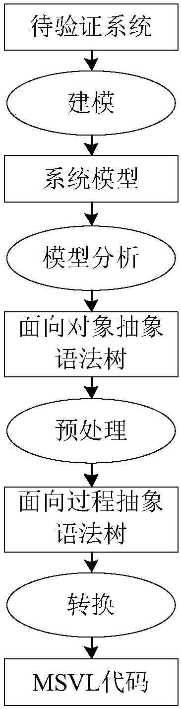 Method for converting xUML4MC model into MSVL program, and computer program