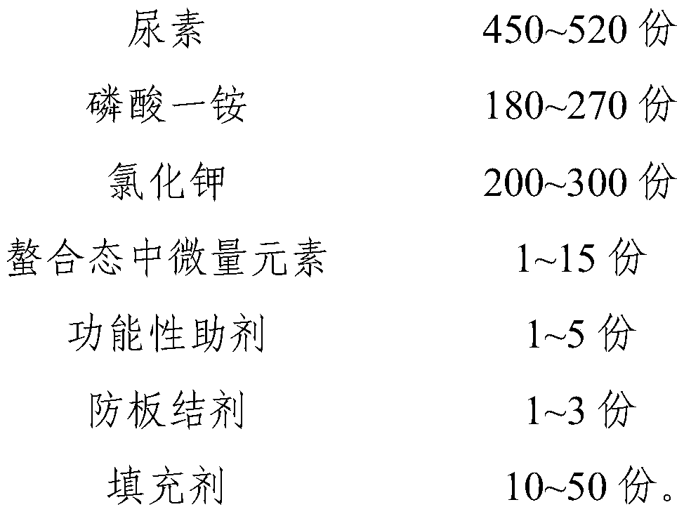 Functional compound fertilizer and preparation method thereof