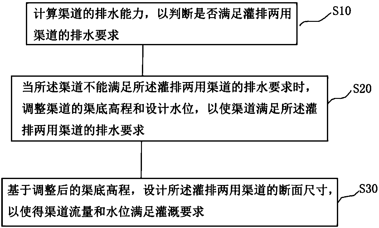 Section design method and device for irrigation and drainage dual-purpose channel, and equipment