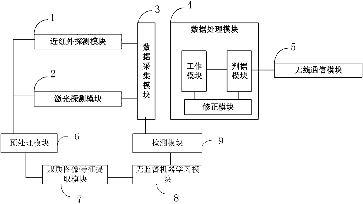 Coal quality online detection and analysis method based on regression analysis