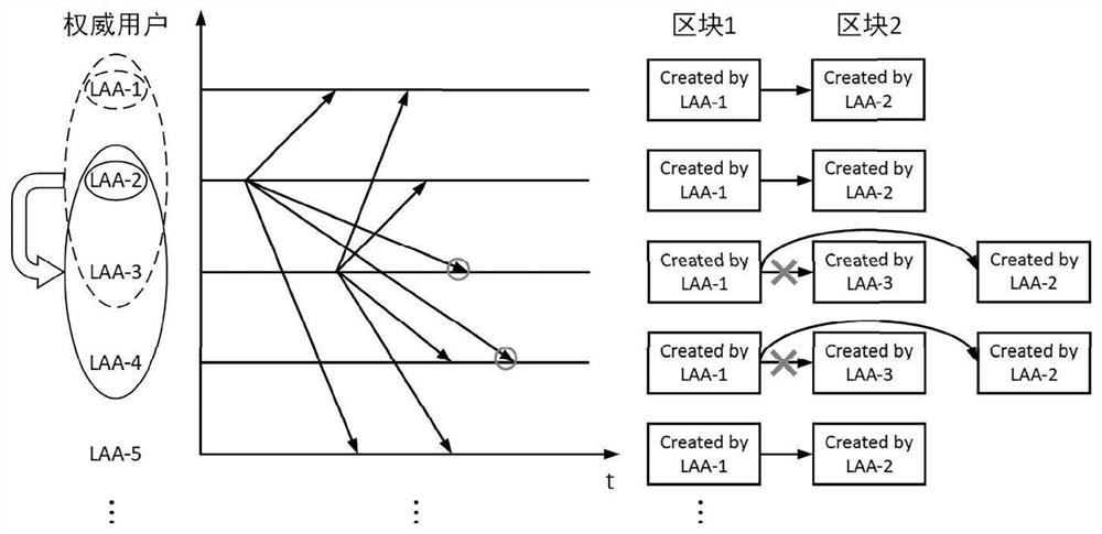 Electronic academic degree certificate data protection and sharing system based on block chains