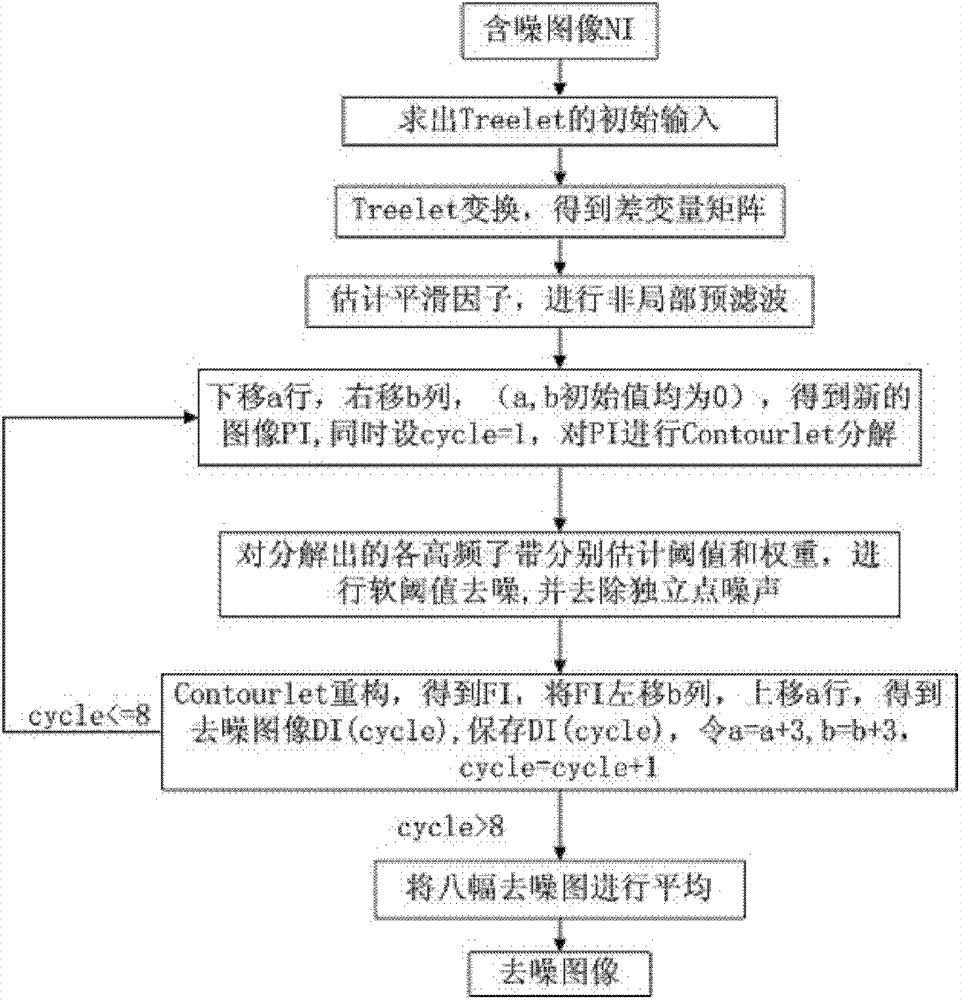 Contourlet domain image denoising method based on Treelet