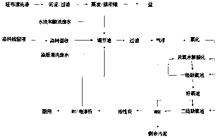 Fabric dyeing wastewater treatment method