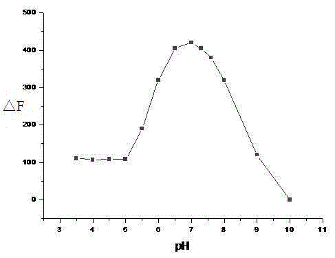 Method using 1,4-dihydroxy-9,10-anthraquinone thiosemicarbazone compound as fluorescent probe to detect copper ions