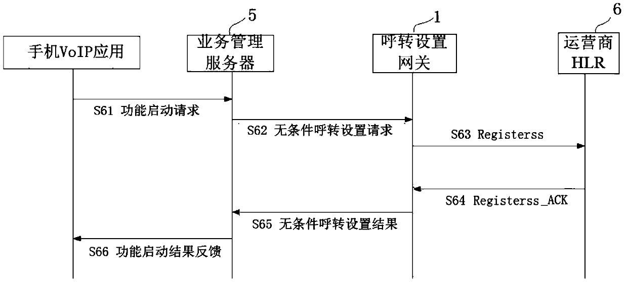 Unconditional call forwarding-based VoIP answering method suitable for multiple operators