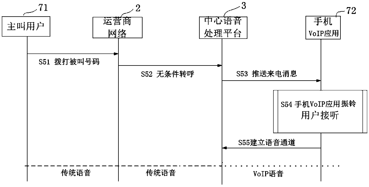 Unconditional call forwarding-based VoIP answering method suitable for multiple operators