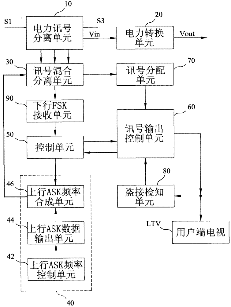 Signal distributor of cable television system