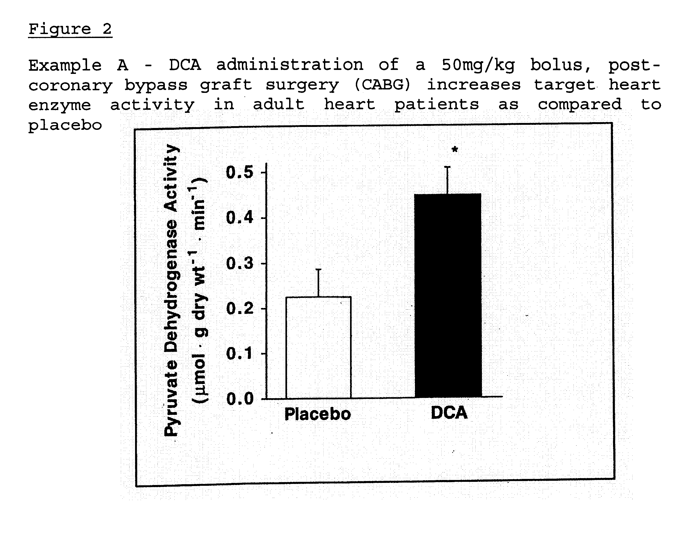 Methods of cardioprotection using dichloroacetate in combination with an inotrope