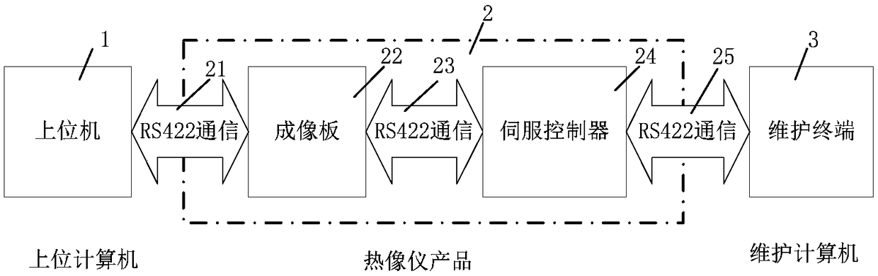 Servo control system and method for multi-view-field thermal imager