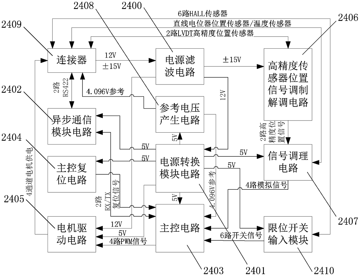 Servo control system and method for multi-view-field thermal imager