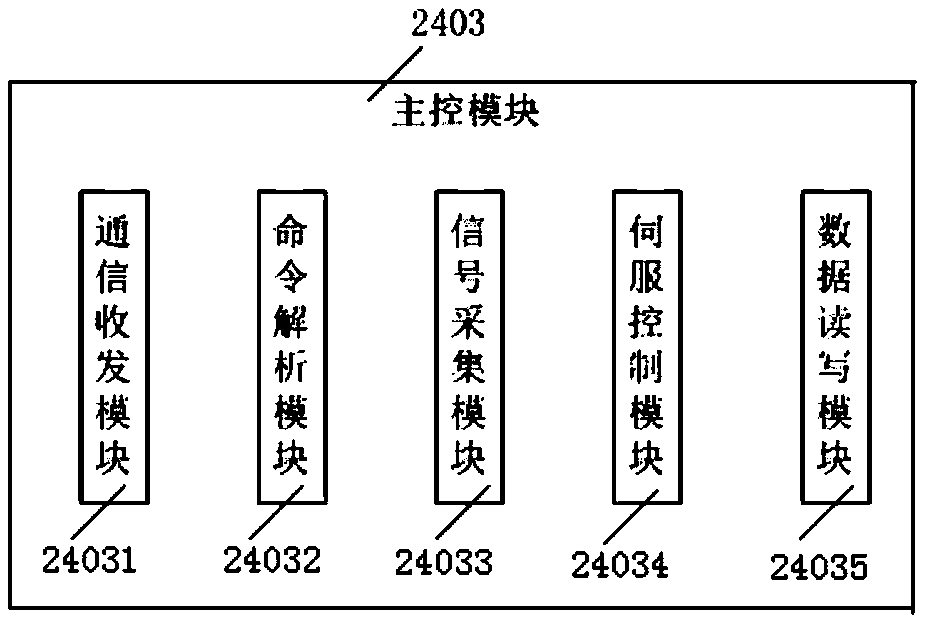 Servo control system and method for multi-view-field thermal imager