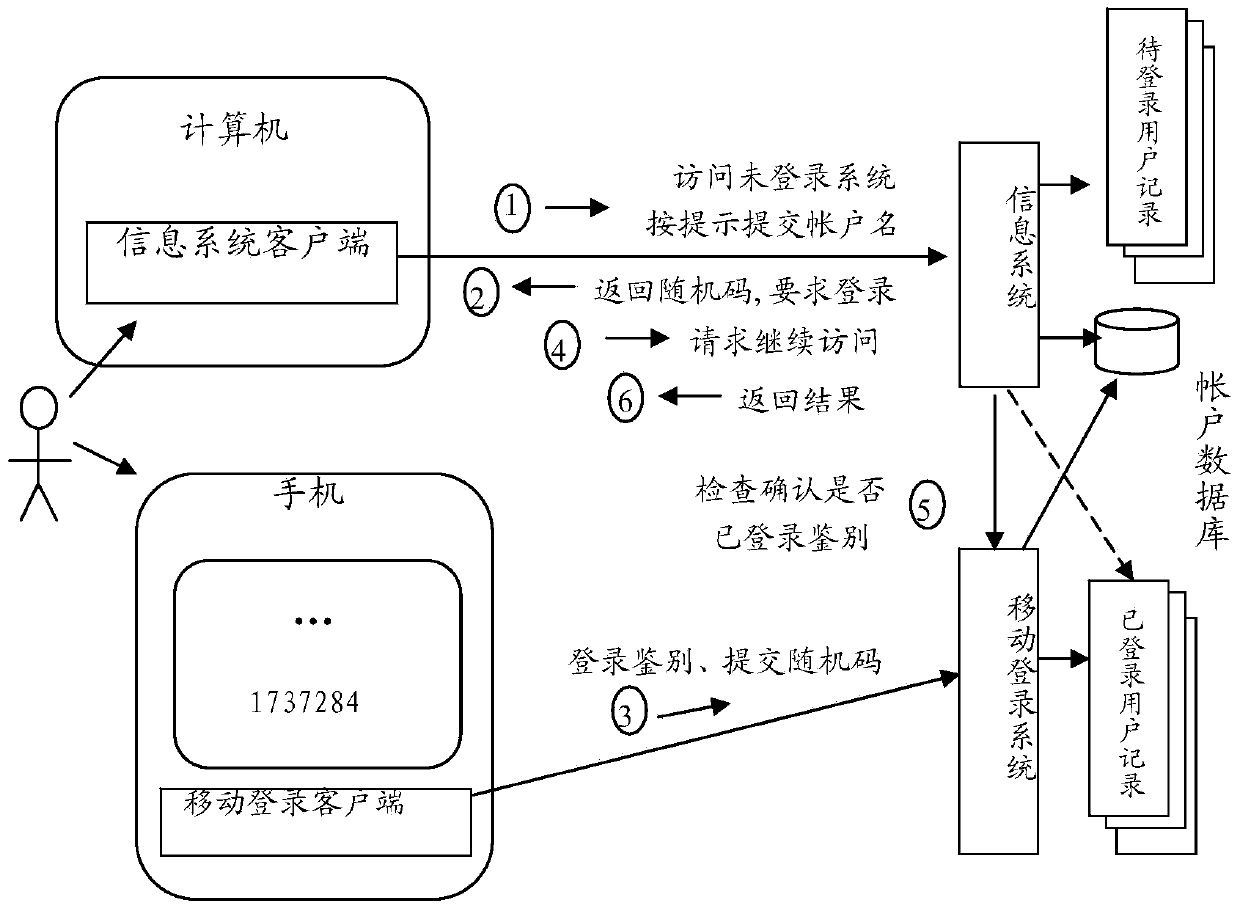 System for login based on mobile phone and login method