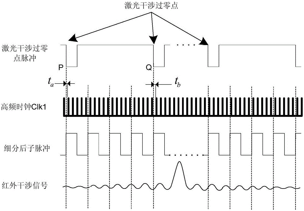 Method for increasing signal and noise ratio of atmospheric sounding Fourier spectrometer