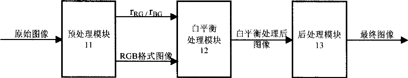 White balance processing device