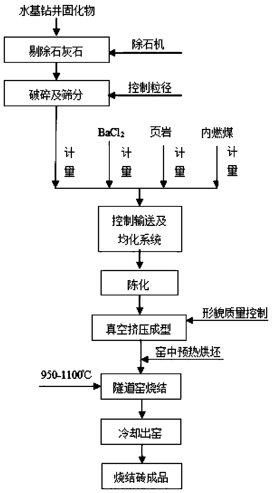 A method for preparing sintered bricks by modification of water-based drilling solidified material