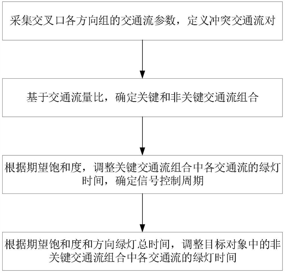 Method for quickly generating intersection signal timing scheme tending to target saturation