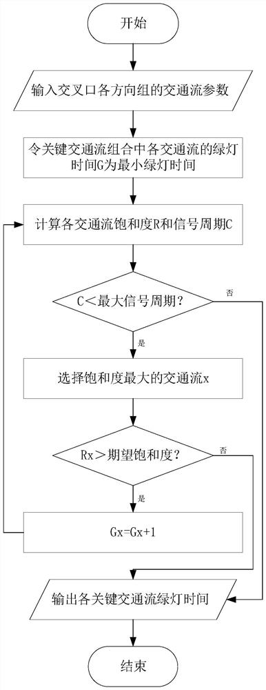 Method for quickly generating intersection signal timing scheme tending to target saturation