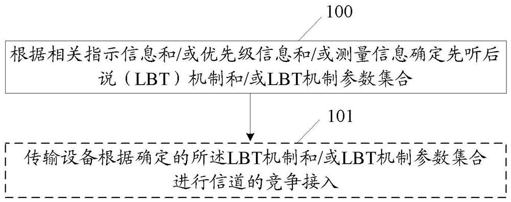 A method and device for determining lbt mode, and a method for realizing lbt mode switching