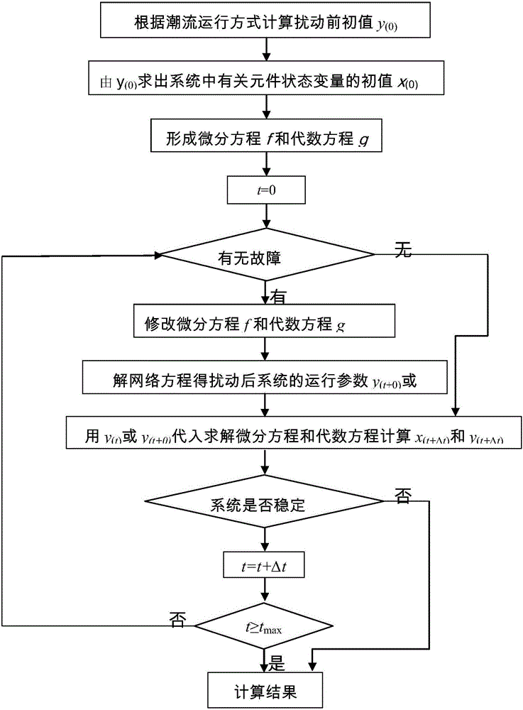 Power grid transient stabilization analysis method based on MATLAB