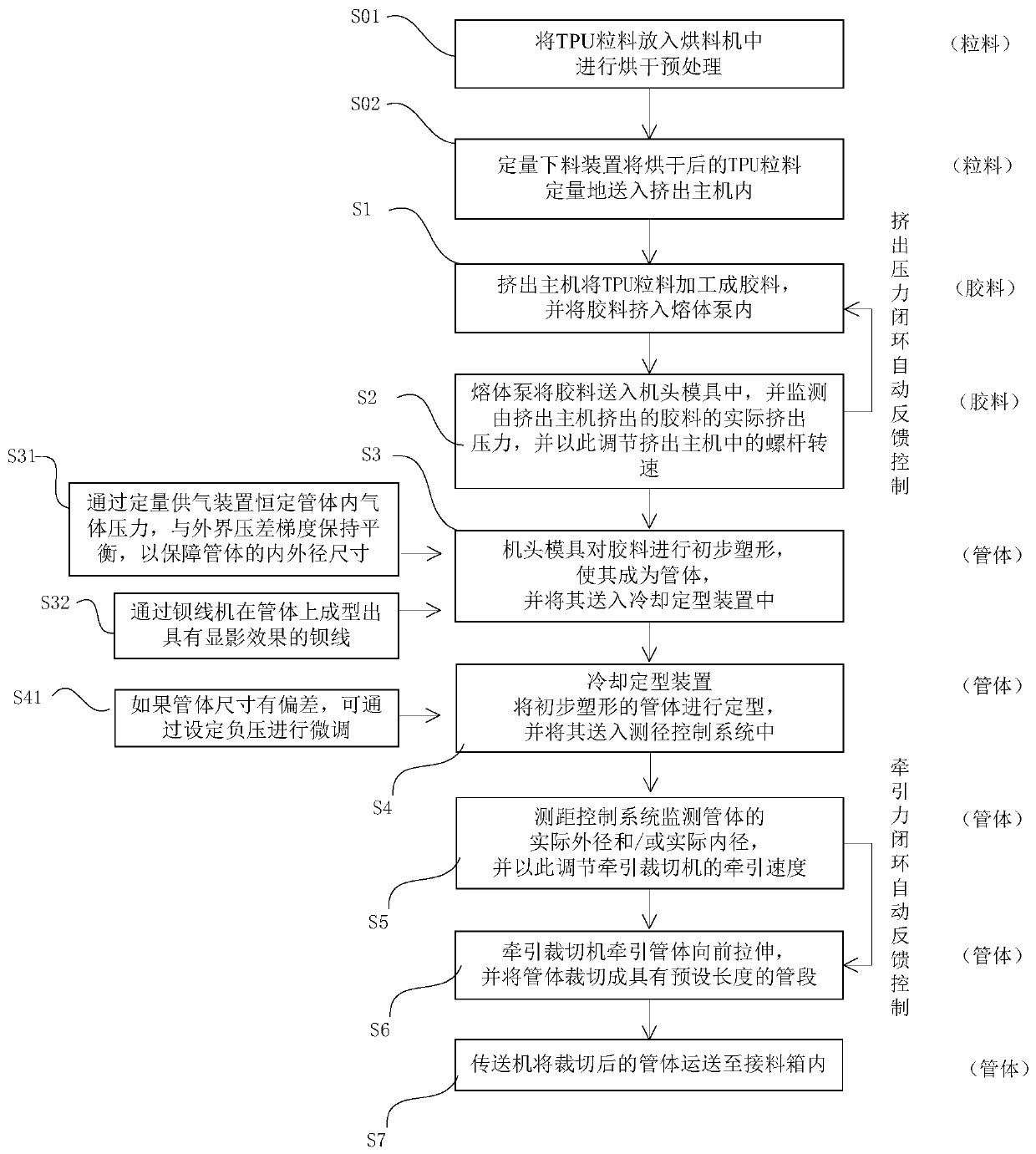 Remaining needle hose, hose extrusion system and hose extrusion process