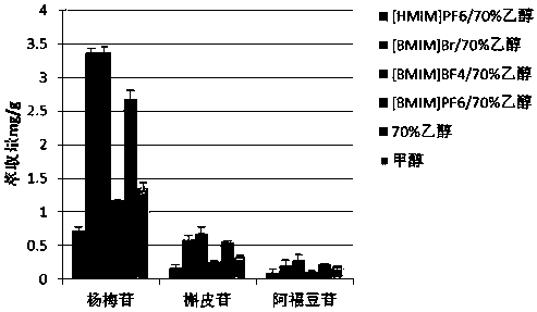 Method for extracting myricetrin, quercetin and afzelin from cercis chinensis leaves by utilizing ionic liquid